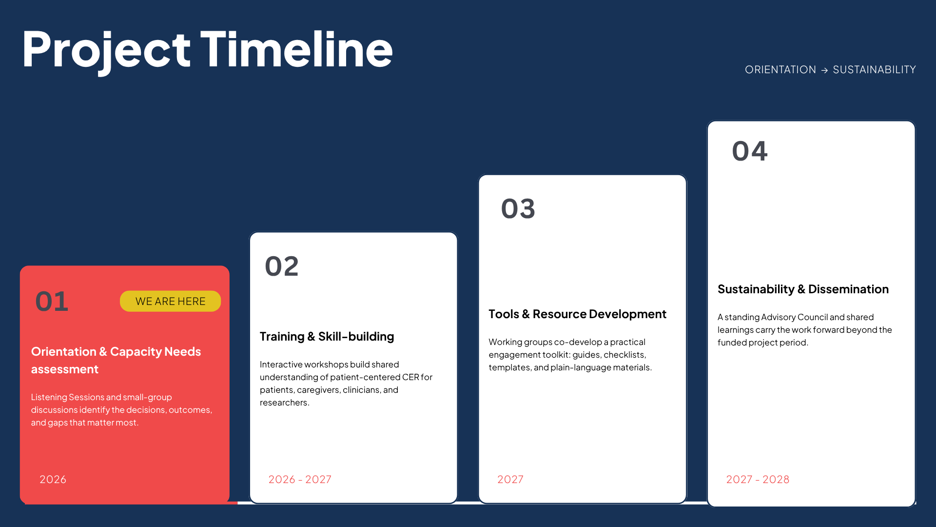 PCORI - Project Timeline